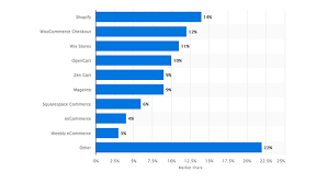 Shopify market share