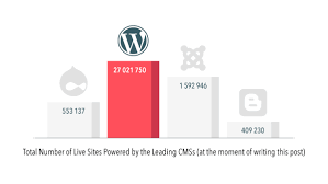 WordPress Is Fare Ahead Its Competitors