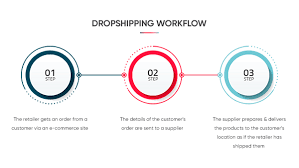 Dropshipping workflow